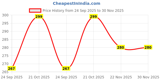 amazon.in MY MAGIC GIFT NUMEROLOGY MAGICAL NUMBER 24 WOODEN FRAME (5X5 INCH,BROWN) Price History Graph from 24 Sep 2025 to 30 Nov 2025