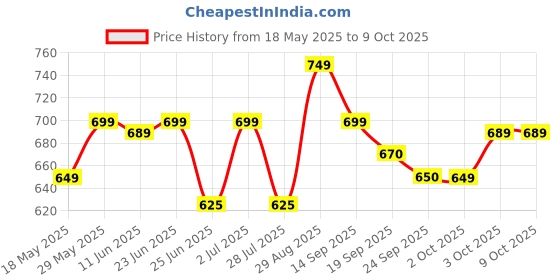 amazon.in my mega mart Lotuss Biscof Smooth Creamy Spread | Smooth & Velvety Texture 400gm Jar my mega mart Price History Graph from 18 May 2025 to 9 Oct 2025