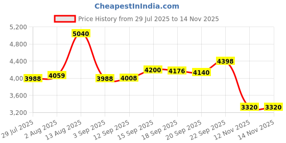 amazon.in My Melody Hand Mirror Mirror Stand Mirror Mirror Price History Graph from 29 Jul 2025 to 14 Nov 2025