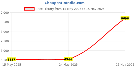 amazon.in My Melody Kuromi Pillowcase Cotton Pillowcase Cute Plush Throw Pillow Case Anime Pillows Cover Decorative for Dormitory 6242CM (Pink) Price History Graph from 15 May 2025 to 15 Nov 2025