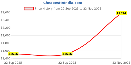 amazon.in my michelle Junior's Long Sleeve Career Suiting Jacket with Front Button my michelle Price History Graph from 22 Sep 2025 to 23 Nov 2025