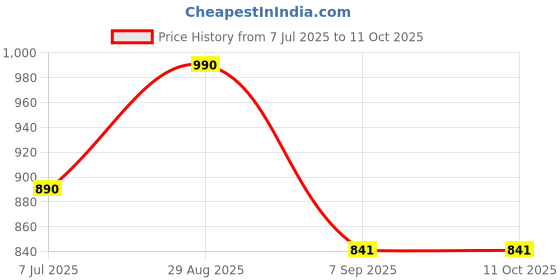 amazon.in My Orchd | Tree Care Combo – Tree Trunk Paint (2kg) + Pruning Sealer (250g) | Waterproof, Plant-Safe | Protect Bark, Heal Wounds & Pruning Cuts | Garden Tree Maintenance Kit Price History Graph from 7 Jul 2025 to 11 Oct 2025