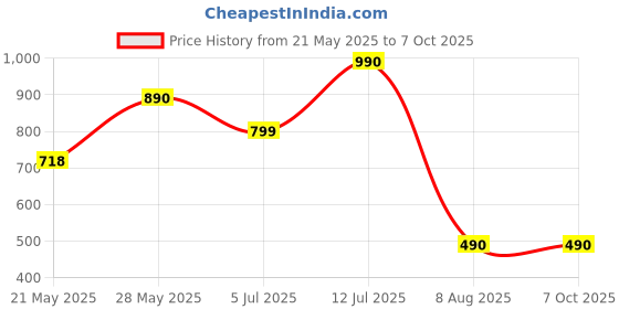 amazon.in My orchd | Tree Trunk Paint – Protects Trees from Sunburn, Insects & Cracks | White Protective Coating for Bark Health | Safe & Eco-Friendly | 5kg my orchd Price History Graph from 21 May 2025 to 7 Oct 2025