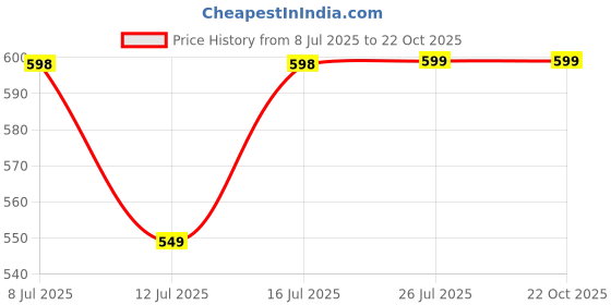 amazon.in My Pahadi Dukan Himalayan Sea Buckthorn Berries (80g) | Sourced from Spiti Valley Ladakh | Rich in Omega 3, 6, 7, 9, Vitamin C & E | Immunity & Skin Support | No Added Sugar or Preservatives Price History Graph from 8 Jul 2025 to 22 Oct 2025