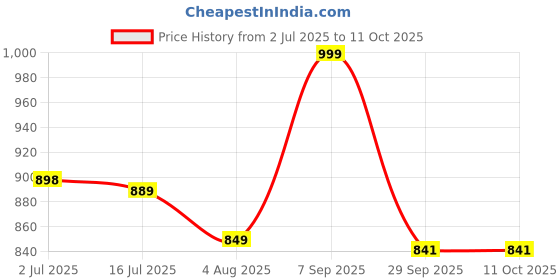 amazon.in MY PAHADI DUKAN (MPD) 100% Pure Ladakhi Shilajit 20G | Authentic Himalayan Shilajit for Enhanced Stamina, Strength & Endurance | Natural Energy & Immunity Booster | Lab-Tested,Resin Price History Graph from 2 Jul 2025 to 10 Oct 2025
