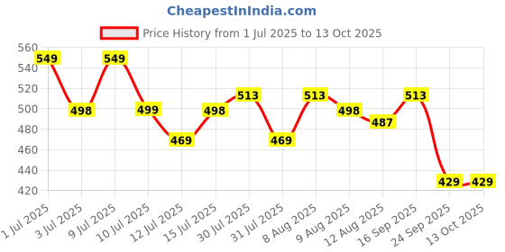 amazon.in MY PAHADI DUKAN (MPD) Buransh Sanjivni Flower Juice 300ml | Natural Rhododendron Squash | No Sugar Added | No Artificial Colors | Himalayan Wellness Drink | Rich in Antioxidants & Vitamin C my pahadi dukan (mpd) Price History Graph from 1 Jul 2025 to 13 Oct 2025