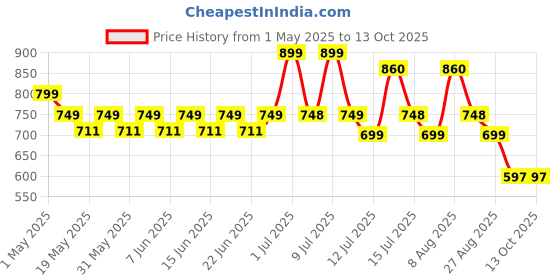 amazon.in my pahadi dukan (mpd) My Pahadi Dukan Himalayan Sea Buckthorn Pulp Concentrate 300ml | Rich in Omega 3, 6, 7, 9 & Vitamin C | Natural Immunity Booster | Antioxidant | No Added Sugar | Supports Skin & Heart Health my pahadi dukan (mpd) Price History Graph from 1 May 2025 to 13 Oct 2025