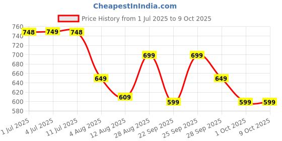 amazon.in my pahadi dukan (mpd) My Pahadi Dukan Vitamin C Himalayan Sea Buckthorn Pulp Juice 300ml | Rich in Vitamin C, Antioxidants, Liquid Supplements | 300 ml (Pack of 1) my pahadi dukan (mpd) Price History Graph from 1 Jul 2025 to 9 Oct 2025