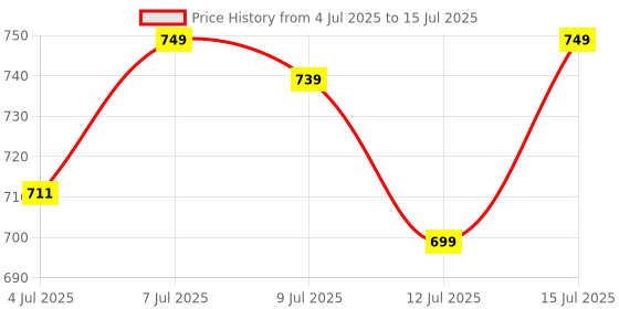 amazon.in My Pahadi Dukan Sea Buckthorn Pulp Concentrate 300ml | Liquid Supplements | Pure Himalayan Berry Juice | Rich in Omega 3, 6, 7, 9 & Vitamin C | Natural Immunity Booster | Antioxidant | No Added Sugar | Lab Tested Price History Graph from 4 Jul 2025 to 12 Jul 2025