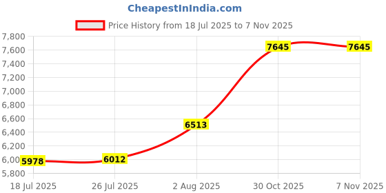 amazon.in my personal memories Personalized Gunmetal Quartz Pocket Watch with Chain - Groomsmen Wedding Party Gifts - Engraved for Free my personal memories Price History Graph from 18 Jul 2025 to 2 Nov 2025