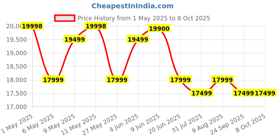amazon.in MY PRINT | DTF PRINTING | With Double Heating Tube | NEW Model | Heat Press 5 in 1 Digital Multi Functional Sublimation, Vinyl Printing Machine for T-Shirts, Mug, Plate Heat Press Machine 12x15 Inch | Price History Graph from 1 May 2025 to 8 Oct 2025