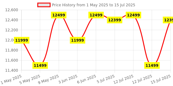 amazon.in MY PRINT | Heat Press 5 in 1 Digital Multi Functional Sublimation, Vinyl Printing Machine for T-Shirts (Any Flat Product), Mug, Machine 12x15 Inch | DTF PRIINTING | (5IN1 Combo Black) my print Price History Graph from 1 May 2025 to 15 Jul 2025