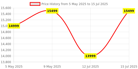 amazon.in MY PRINT | Heat Press 5 in 1 Digital Multi Functional Sublimation, Vinyl Printing Machine for T-Shirts (Any Flat Product), Mug, Machine 12x15 Inch | DTF PRIINTING | (Drawer 5IN1 2024 Model) my print Price History Graph from 5 May 2025 to 15 Jul 2025
