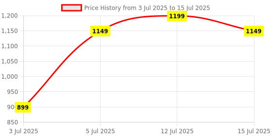 amazon.in MY PRINT | Sublimation Mug Printing Machine Spare Parts Handle my print Price History Graph from 3 Jul 2025 to 15 Jul 2025
