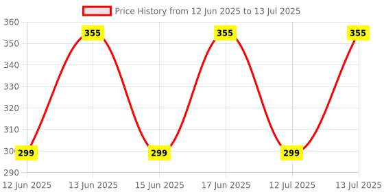 amazon.in mysecret MY SECRET Good Sip"The Power Of Herbs & Spices" 27gm (Pack of 12 Sachets) mysecret Price History Graph from 12 Jun 2025 to 13 Jul 2025