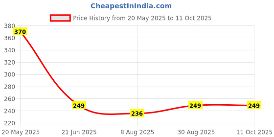 amazon.in MY SECRET Good Sip"The Power Of Herbs & Spices" (Pack of 15) 27gm x 15 units my secret Price History Graph from 20 May 2025 to 11 Oct 2025
