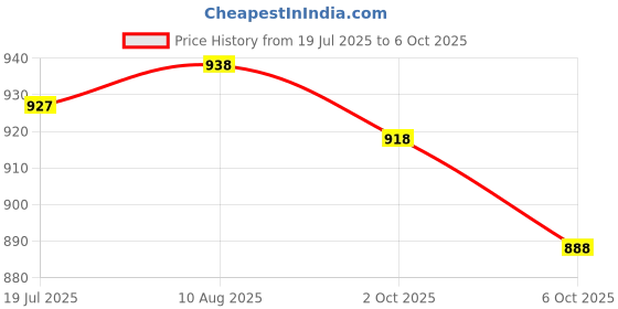 amazon.in My Shaldan Combo Pack of Orange, Lime and Squash Air Fresheners (80 g Each) Price History Graph from 19 Jul 2025 to 6 Oct 2025