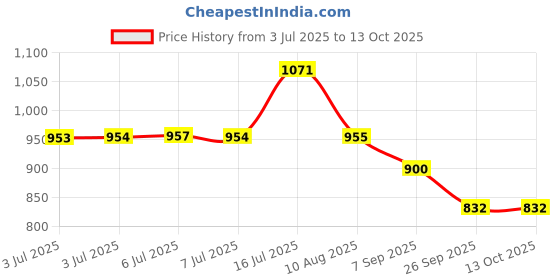 amazon.in My Shaldan Lemon Car and Home Air Freshener (80 g, Pack of 3) Price History Graph from 3 Jul 2025 to 13 Oct 2025