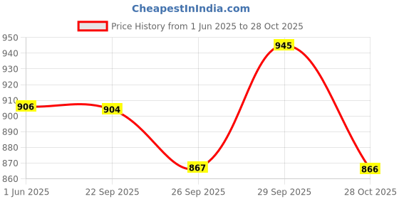 amazon.in My Shaldan Lime Car and Home Air Freshener (80 g, Pack of 3) Price History Graph from 1 Jun 2025 to 28 Oct 2025