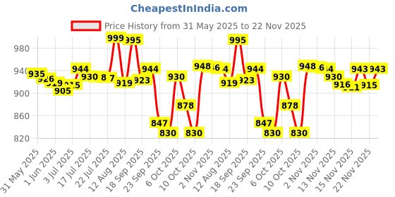 amazon.in My Shaldan Orange Car and Home Air Freshener (80 g, Pack of 3) Price History Graph from 31 May 2025 to 22 Nov 2025