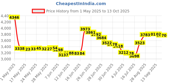 amazon.in my sign center No Diving Pool Sign, Pool Safety Warning, Indoor and Outdoor Rust-Free Metal, 12" X 12" - by My Sign Center, A92-366AL my sign center Price History Graph from 1 May 2025 to 13 Oct 2025