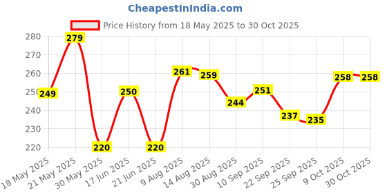 amazon.in my soul adult store My Soul Aloesoothe | Medicated & Fertility Aloe Vera Pleasure Lubricant | Medically Backed | Skin Friendly, Infused with Neem and Natural Aloe Vera- (50 ML Tube) my soul adult store Price History Graph from 18 May 2025 to 29 Oct 2025