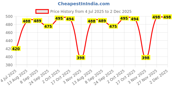 amazon.in MY SOUL ChocoBliss – Edible Personal Lubricant for Couples – Chocolate-Flavoured, Water-Based & Body-Safe Intimate Gel – 50ml (Pack of 2) Price History Graph from 4 Jul 2025 to 1 Dec 2025