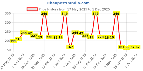 amazon.in My Soul Chocolux | Medicated Chocolate Pleasure Lubricant | For Fertility | Medically Backed | Skin Friendly, Infused with Neem and Natural Aloe Vera- (3x10 ML Sachets) 10 Sachet Price History Graph from 17 May 2025 to 1 Dec 2025