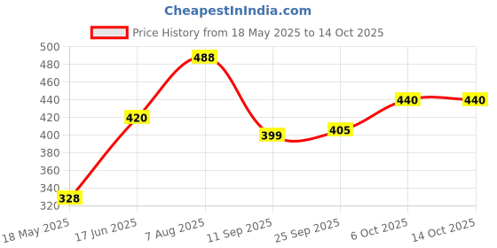 amazon.in My Soul Chocolux | Medicated Chocolate Pleasure Lubricant | Smooth, Long Lasting & Science & Medically Backed | Skin Friendly, Infused with Neem and Natural Aloe Vera- (3x20 ML Sachets) 20 Sachet Price History Graph from 18 May 2025 to 14 Oct 2025