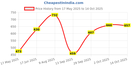 amazon.in My Soul Chocolux | Medicated Chocolate Pleasure Lubricant | Smooth, Long Lasting & Science & Medically Backed | Skin Friendly, Infused with Neem and Natural Aloe Vera- (3x30 ML Sachets) 30 Sachet Price History Graph from 17 May 2025 to 14 Oct 2025
