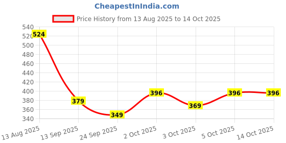 amazon.in My Soul Ejacudelay Topical Spray (20GM- 300+ Sprays) for Men and Chocolate Flavoured Lubricant (10 Sachets- 3ML each) Combo Pack Price History Graph from 13 Aug 2025 to 5 Oct 2025