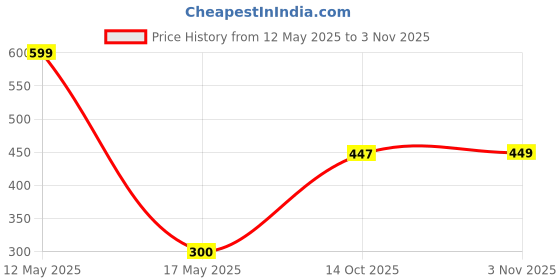 amazon.in My Soul Energy Booster for Women | Desire Booster| Fenugreek & L-arginine | Orange Flavour| Elevates Mood and Boosts Energy | Pack of 30 Capsule Price History Graph from 12 May 2025 to 2 Nov 2025