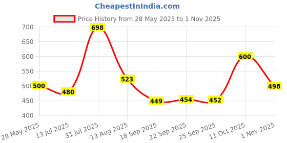 amazon.in My Soul Topical Gel-Easy Application for Men (2) Price History Graph from 28 May 2025 to 1 Nov 2025