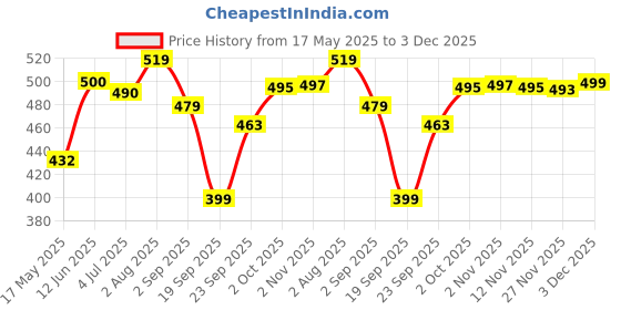 amazon.in My Soul Vaginal Microbiome Oromelt Powder | 20 Easy Sachets (Pack of 1) | For Vaginal Health & UTI Prevention | Probiotic | Reduces Inflammation & Bacterial Infection Price History Graph from 17 May 2025 to 3 Dec 2025