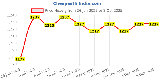amazon.in My Sutra 2Pcs Windsock Wind Measurement Sock Wind Indicator for Yard Airport Windsock 0.8 Meter|Wind Chimes Price History Graph from 26 Jun 2025 to 8 Oct 2025