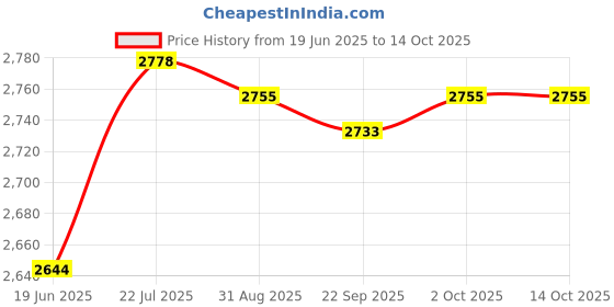 amazon.in My Sutra Ice Cream Pan Plate DIY Summer with Spatulas for Sorbet White|Ice Cream Makers Price History Graph from 19 Jun 2025 to 14 Oct 2025