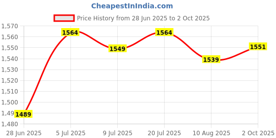 amazon.in My Sutra Manure Spreader Backpack with Connector for Corn Chili Peppers Sugarcane|Seeders & Spreaders Price History Graph from 28 Jun 2025 to 2 Oct 2025