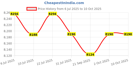 amazon.in My Sutra Mini Fridge Single Door Multiuse Beverage Refrigerator for Desk Vehicle Dorm Gray|Mini Fridges Price History Graph from 6 Jul 2025 to 9 Oct 2025