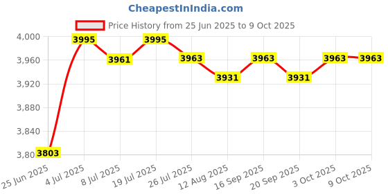 amazon.in My Sutra Pirate Treasure Chest with Lock Trinket Box Unique Handmade Storage Box Gray|Trunks & Chests Price History Graph from 25 Jun 2025 to 8 Oct 2025