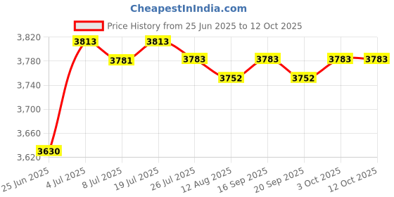 amazon.in My Sutra Pirate Treasure Chest with Lock Trinket Box Unique Handmade Storage Box Green|Trunks & Chests Price History Graph from 25 Jun 2025 to 11 Oct 2025