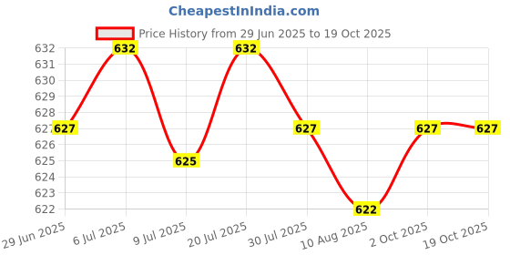 amazon.in My Sutra ® 10Pcs Fruit Tree Branches Holder Plant Support Fruit Branch Spreader Tree Price History Graph from 29 Jun 2025 to 19 Oct 2025