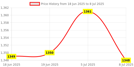 amazon.in My Sutra ® 20-60A MPPT PWM Solar Panel Battery Regulator Charge Controller LCD Display 20A Price History Graph from 18 Jun 2025 to 8 Jul 2025