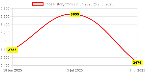 amazon.in My Sutra ® Digital Shore Hardness Durometer Tester Tyre Rubber LCD Display Meter New D Price History Graph from 18 Jun 2025 to 7 Jul 2025