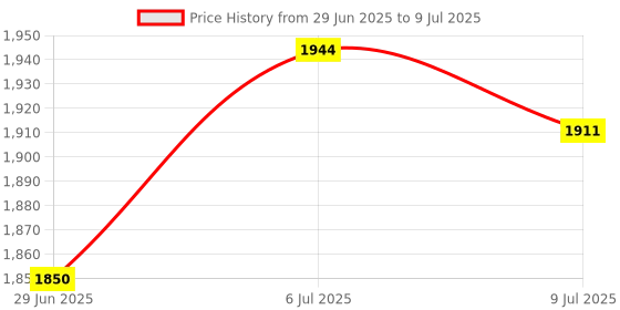 amazon.in My Sutra ® Fertilizer Spreader Backpack Broadcast Spreader Knapsack for Vegetables Corn Price History Graph from 29 Jun 2025 to 9 Jul 2025