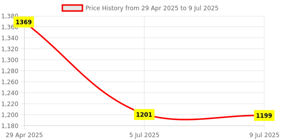 amazon.in My Sutra ® K5AWW 5QT Wire Whisk Mixer for 5KSM5 7K5 9KSM5 K5 KDM5 KP50 KPM5 KSM5 KSMC50 Price History Graph from 29 Apr 2025 to 9 Jul 2025