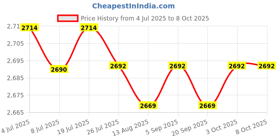 amazon.in My Sutra ® Modern Aisle Lamp LED Ceiling Light Corridor Lamp Home Indoor Square White Price History Graph from 4 Jul 2025 to 8 Oct 2025