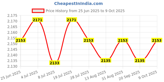 amazon.in My Sutra ® Portable Air Cooler Fan Desktop Cooling Air Conditioner Humidifier White Price History Graph from 25 Jun 2025 to 9 Oct 2025