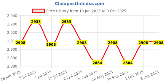 amazon.in My Sutra ® Shore Durometer Silicone & Rubber Durometer Gauge 0-100 Degree Type C Price History Graph from 18 Jun 2025 to 7 Oct 2025
