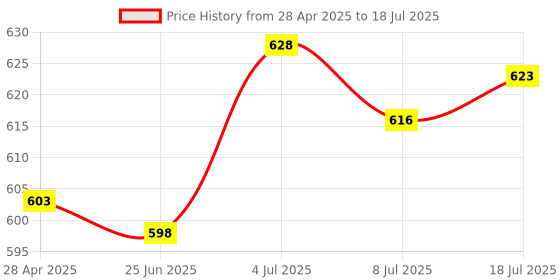 amazon.in My Sutra ® Universal Electric Pressure Cooker Acces Steam Release Valve A/B Type B Type Price History Graph from 28 Apr 2025 to 18 Jul 2025