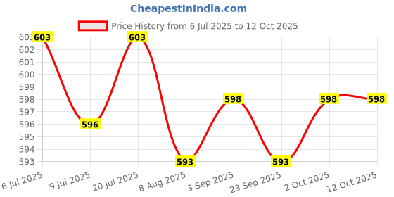 amazon.in My Sutra ® Universal Electric Pressure Cooker Accs Steam Release Handle Valve C Black Price History Graph from 6 Jul 2025 to 12 Oct 2025